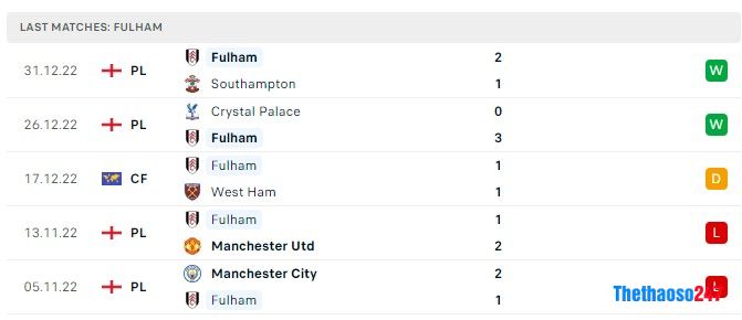 Soi kèo Leicester City vs Fulham, Premier League 