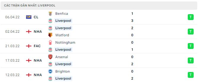 Phong độ thi đấu gần đây của Liverpool
