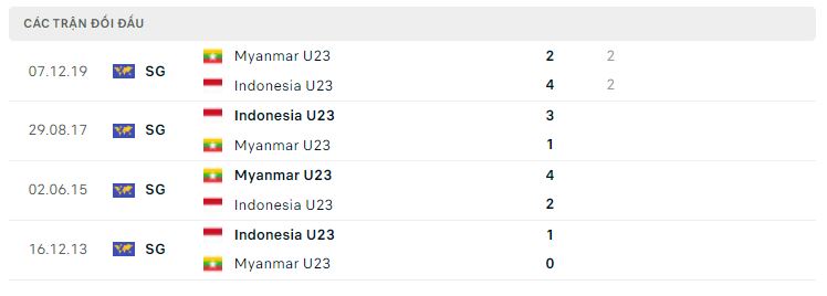 Lịch sử đối đầu U23 Indonesia vs U23 Myanmar