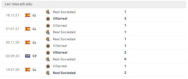 Lịch sử đối đầu Villarreal vs Real Sociedad