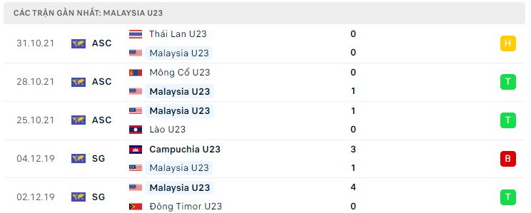 Phong độ gần đây U23 Malaysia