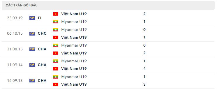 Lịch sử đối đầu U19 Việt Nam vs U19 Myanmar