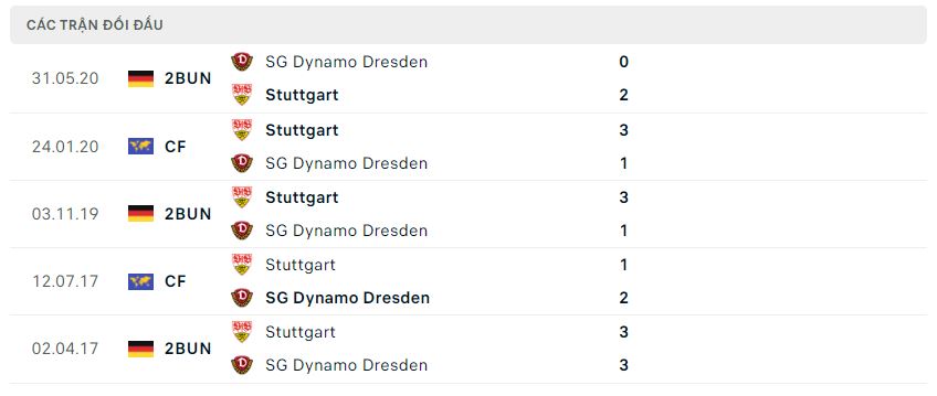 Lịch sử đối đầu Dynamo Dresden vs Stuttgart