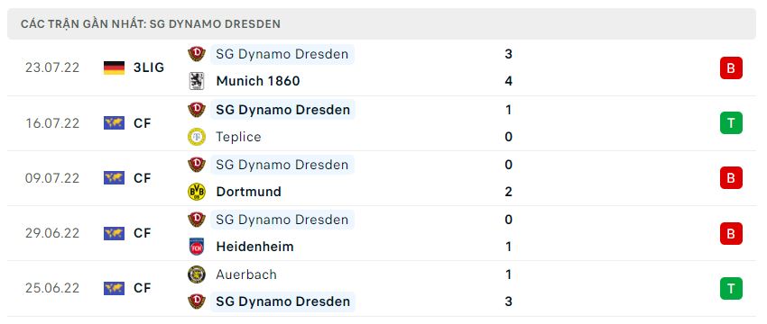 Phong độ gần đây Dynamo Dresden