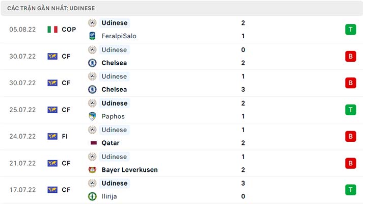 Phong độ thi đấu gần đây của Udinese