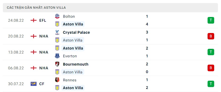 Soi kèo Aston Villa vs West Ham