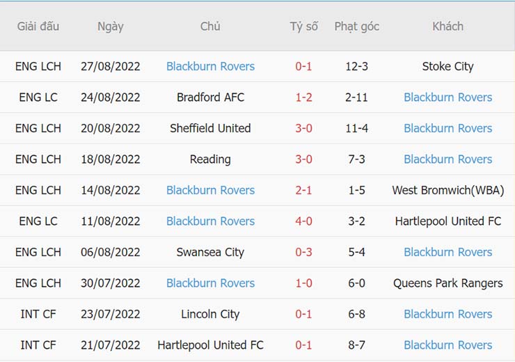 Phong độ thi đấu của Blackburn Rovers