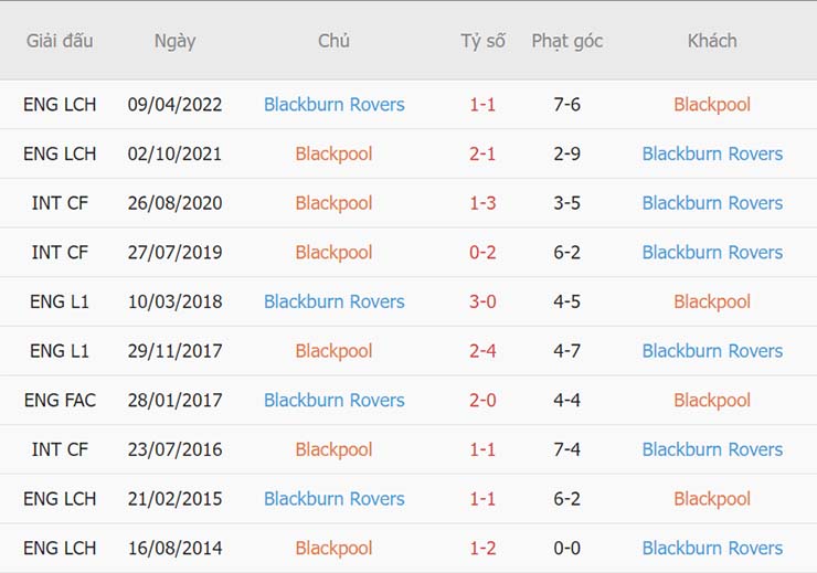 Thành tích đối đầu Blackpool vs Blackburn