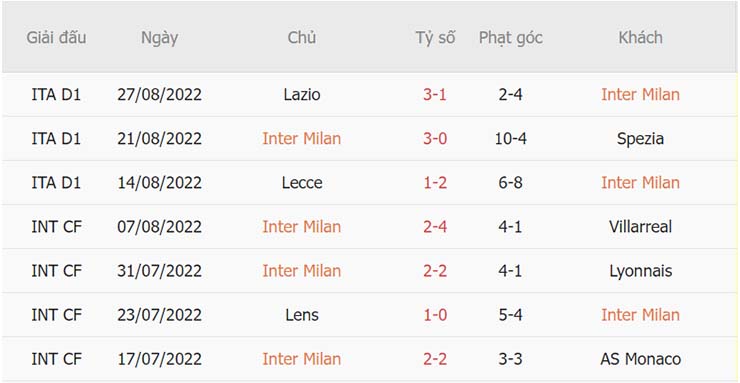 Phong độ thi đấu của Inter Milan