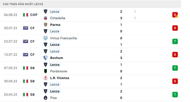 Phong độ thi đấu gần đây của Lecce