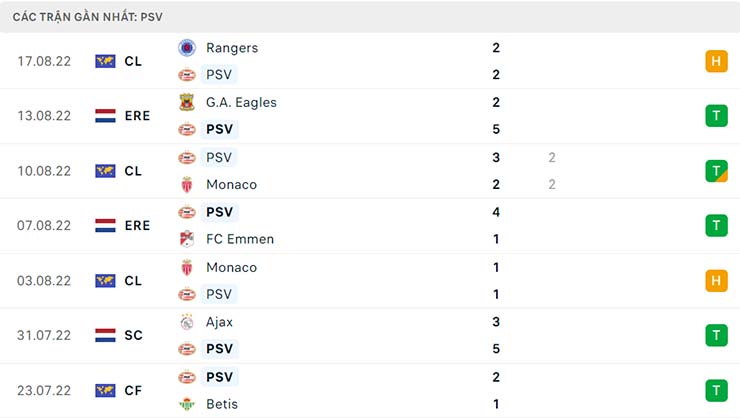 Phong độ thi đấu của PSV