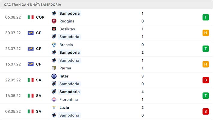 Phong độ thi đấu gần đây của Sampdoria