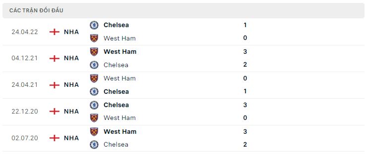 Lịch sử đối đầu Chelsea vs West Ham