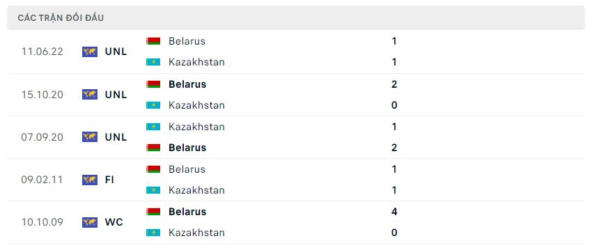 Lịch sử đối đầu Kazakhstan vs Belarus