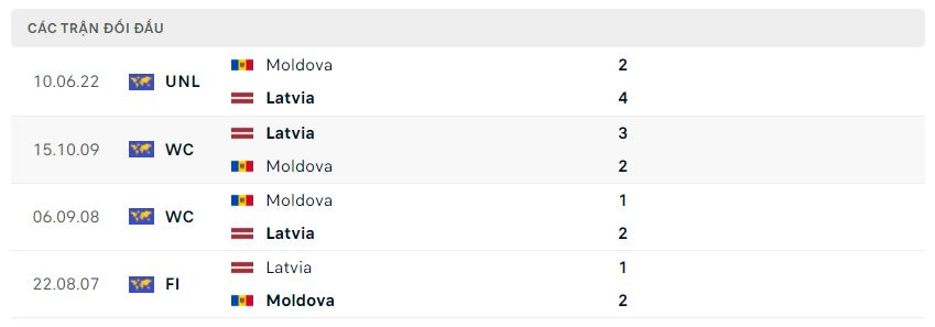 Lịch sử đối đầu Latvia vs Moldova