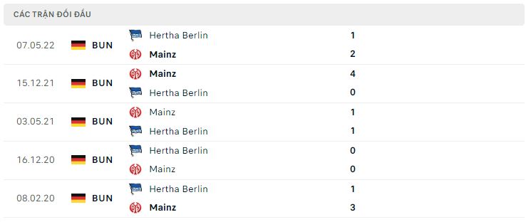 Lịch sử đối đầu Mainz 05 vs Hertha Berlin