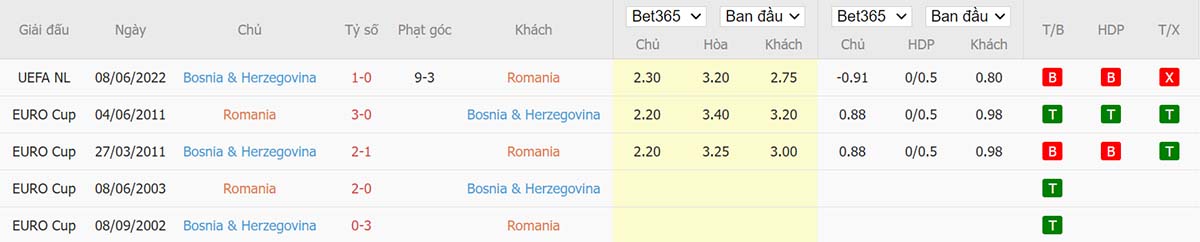 Lịch sử đối đầu giữa Romania vs Bosnia & Herzegovina
