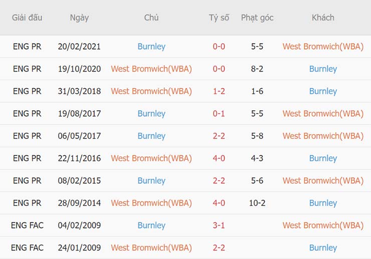 Soi kèo West Brom vs Burnley 3/9 - Ảnh 4