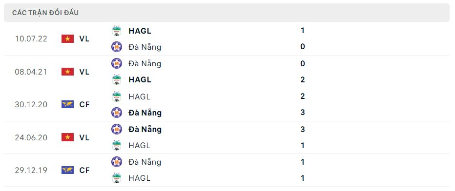 Lịch sử đối đầu Đà Nẵng vs HAGL