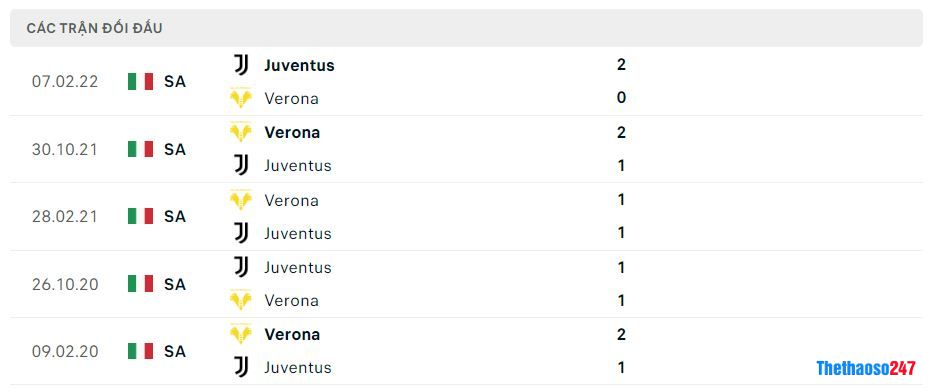 Lịch sử đối đầu Verona vs Juventus