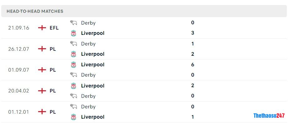 Soi kèo Liverpool vs Derby County