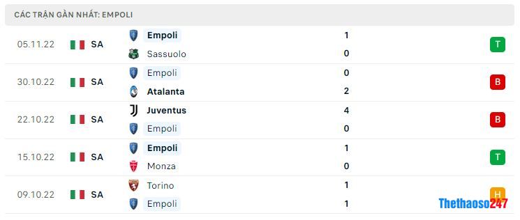 Phong độ gần đây Empoli