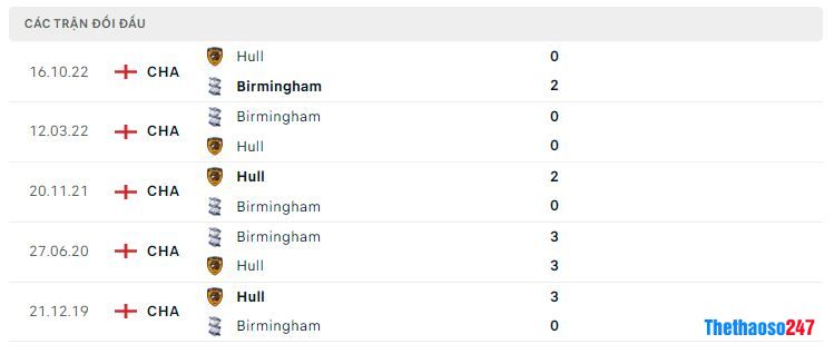 Lịch sử đối đầu Birmingham vs Hull City