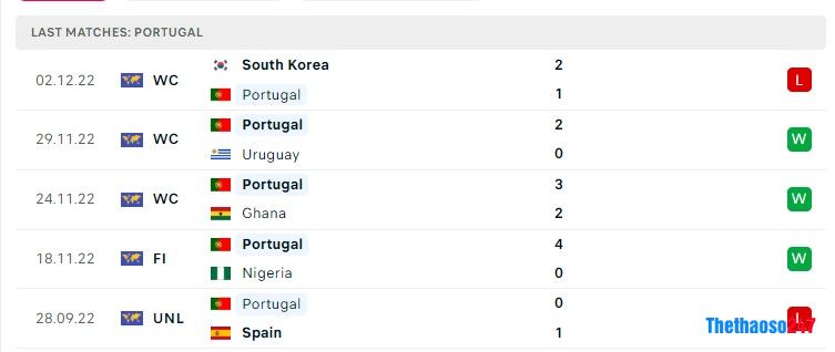 Soi kèo Bồ Đào Nha vs Thụy Sĩ, World Cup 2022