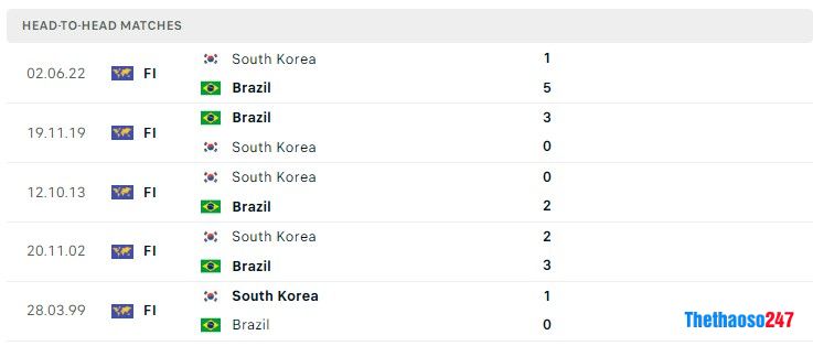 Soi kèo Brazil vs Hàn Quốc, World Cup 2022
