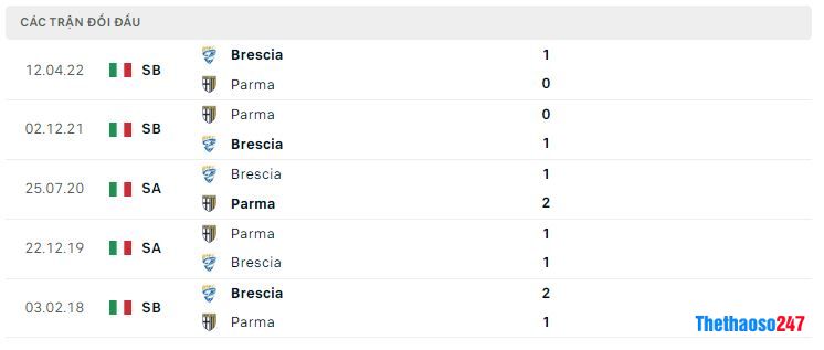 Lịch sử đối đầu Brescia vs Parma