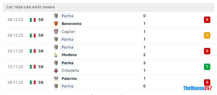 Phong độ gần đây Parma