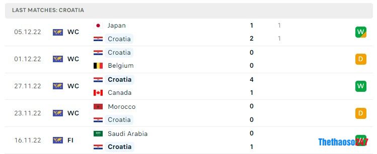 Soi kèo Croatia vs Brazil, World Cup 2022