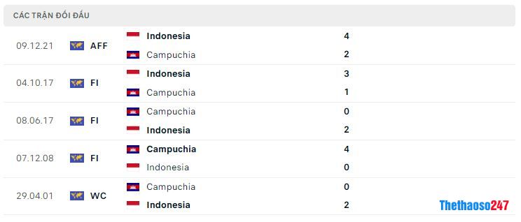 Lịch sử đối đầu Indonesia vs Campuchia