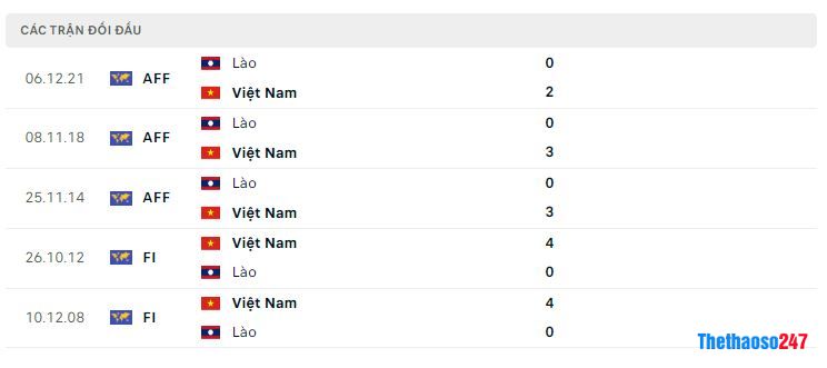 Lịch sử đối đầu Lào vs Việt Nam