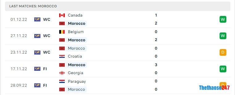 Soi kèo Morocco vs Tây Ban Nha, World Cup 2022