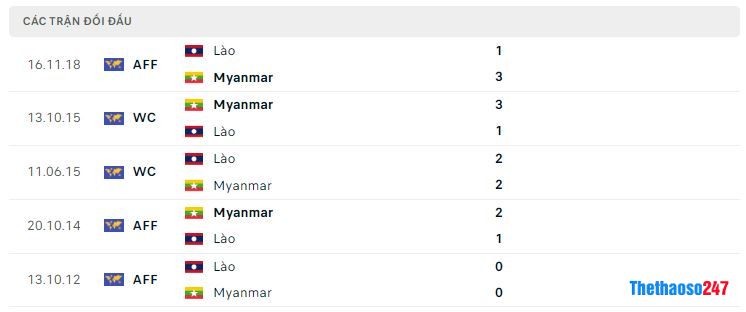 Lịch sử đối đầu Myanmar vs Lào