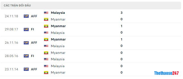 Lịch sử đối đầu Myanmar vs Malaysia