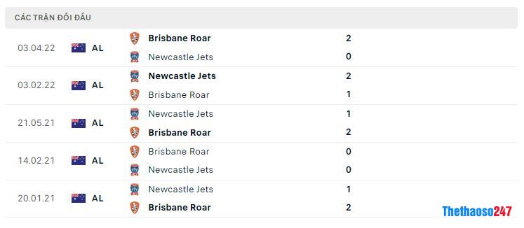 Lịch sử đối đầu Newcastle Jets vs Brisbane Roar