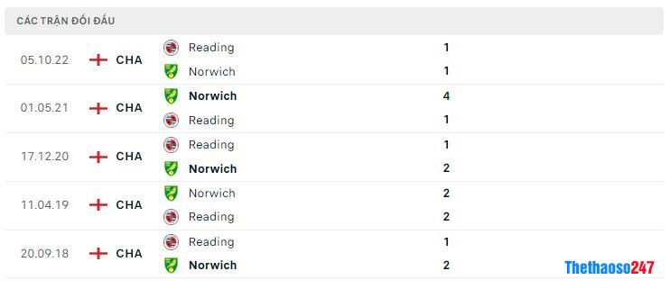 Lịch sử đối đầu Norwich vs Reading