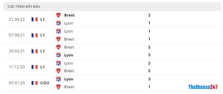 Lịch sử đối đầu Stade Brestois vs Lyon