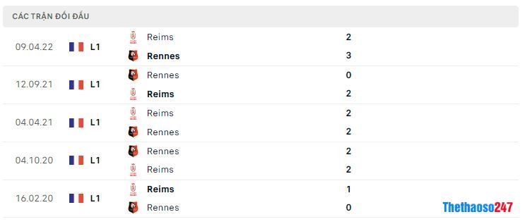 Lịch sử đối đầu Stade Reims vs Rennes