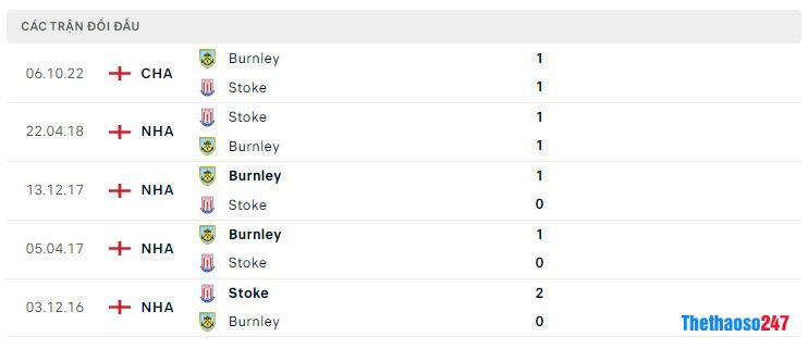 Lịch sử đối đầu Stoke City vs Burnley