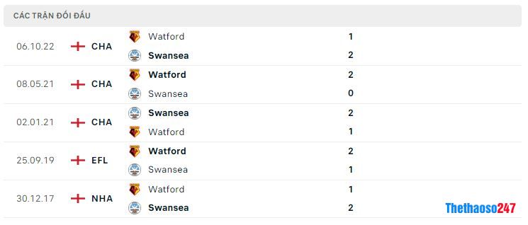 Lịch sử đối đầu Swansea vs Watford