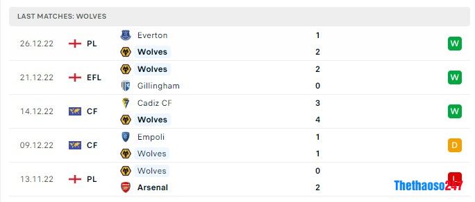 Soi kèo Wolves vs MU, Premier League