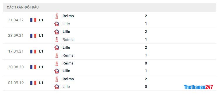Lịch sử đối đầu Lille vs Reims