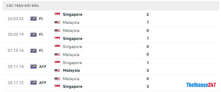 Lịch sử đối đầu Malaysia vs Singapore