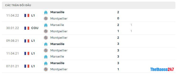 Lịch sử đối đầu Montpellier vs Marseille