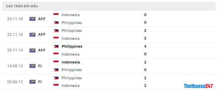 Lịch sử đối đầu Philippines vs Indonesia