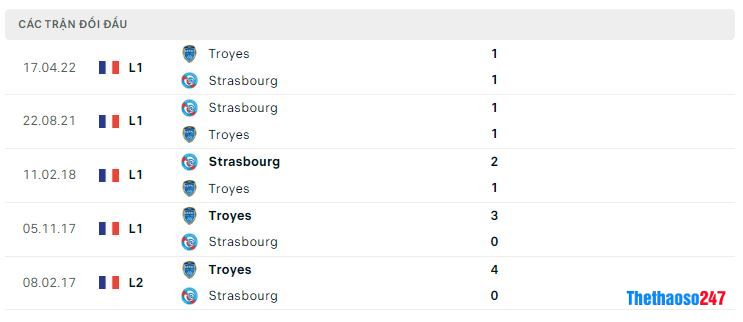 Lịch sử đối đầu Strasbourg vs Troyes